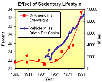 Sedentary lifestyle graph