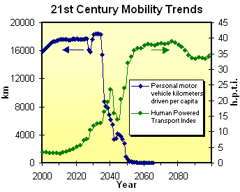 Mobility graph